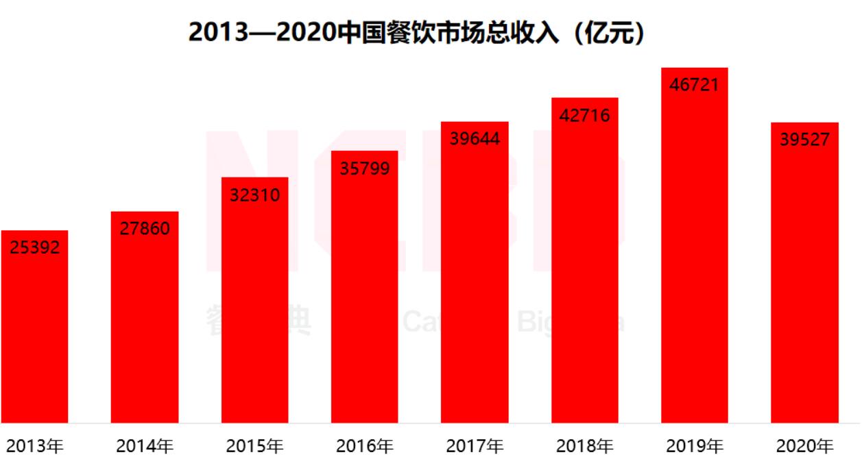 哪个餐饮品类最吸金？“2021餐饮投融资报告”揭晓中...