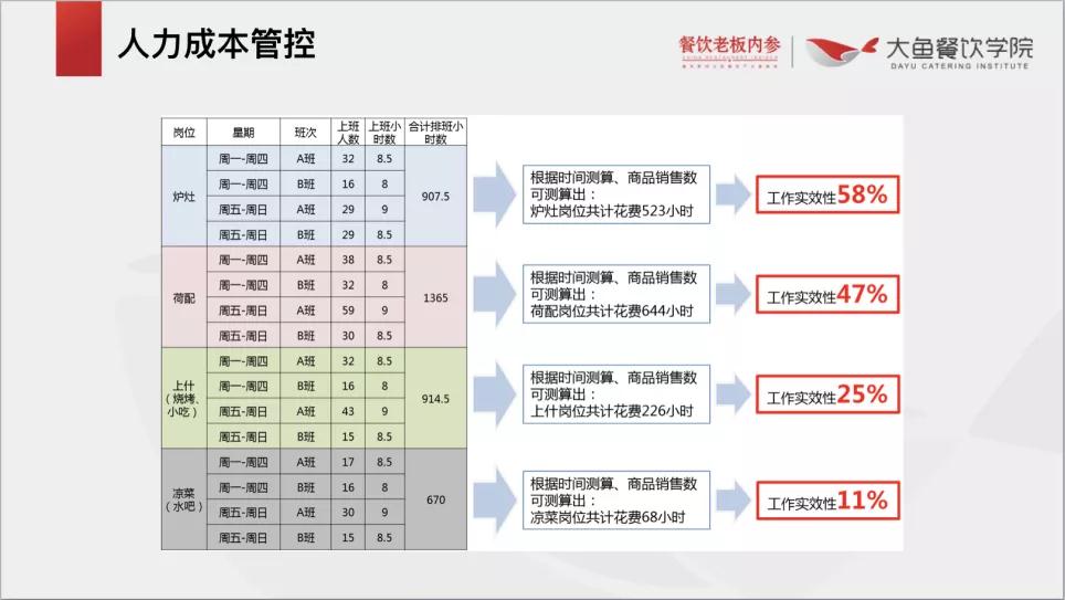 如何持续优化“人效”、“坪效”，这里有4个建议(图5)