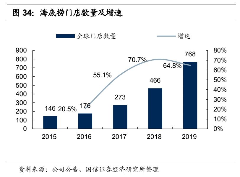 这么多餐厅涨价，为什么大家只骂海底捞？(图4)