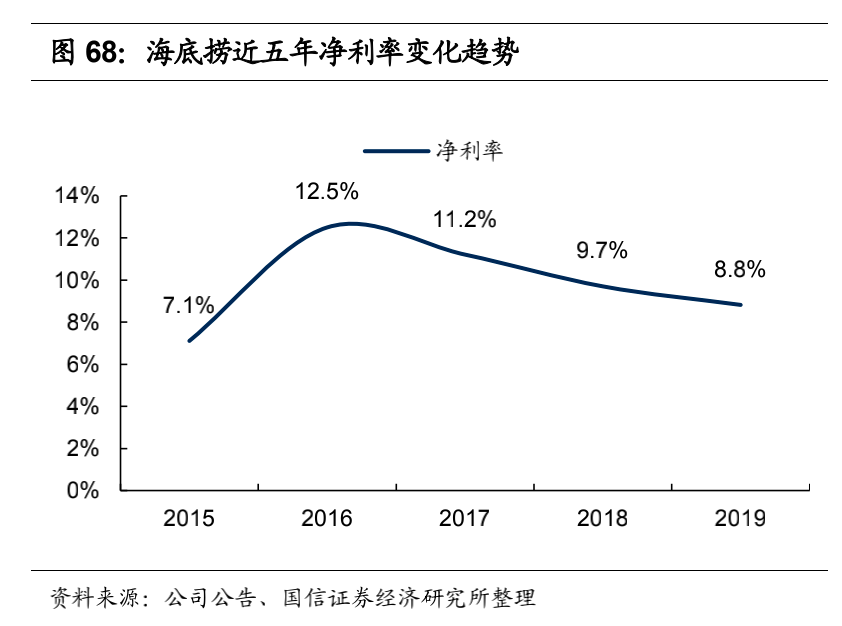 这么多餐厅涨价，为什么大家只骂海底捞？(图5)