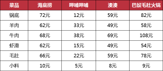 这么多餐厅涨价，为什么大家只骂海底捞？(图11)