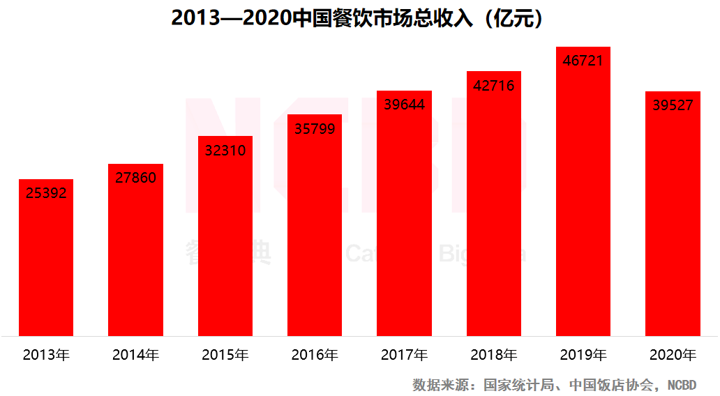 哪个餐饮品类最吸金？“2021餐饮投融资报告”揭晓中...(图2)