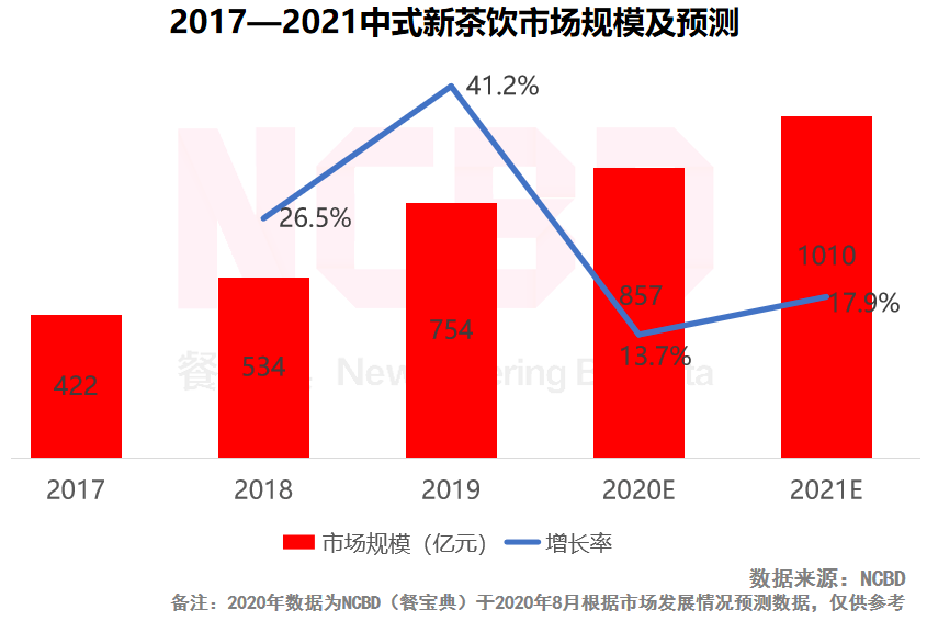 哪个餐饮品类最吸金？“2021餐饮投融资报告”揭晓中...(图4)