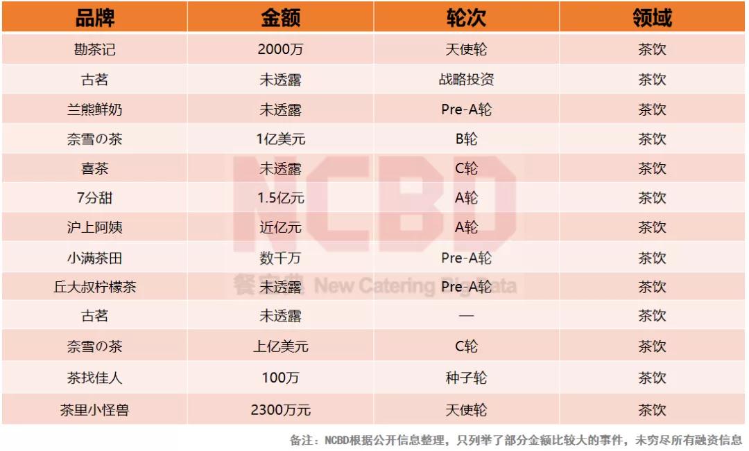 哪个餐饮品类最吸金？“2021餐饮投融资报告”揭晓中...(图9)