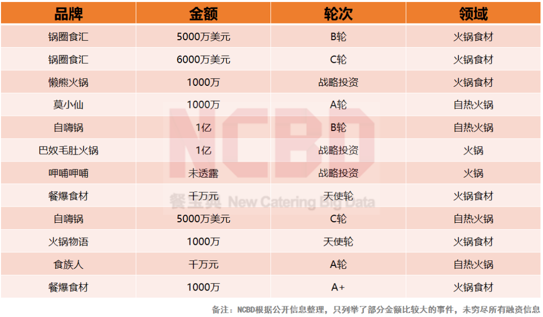 哪个餐饮品类最吸金？“2021餐饮投融资报告”揭晓中...(图10)