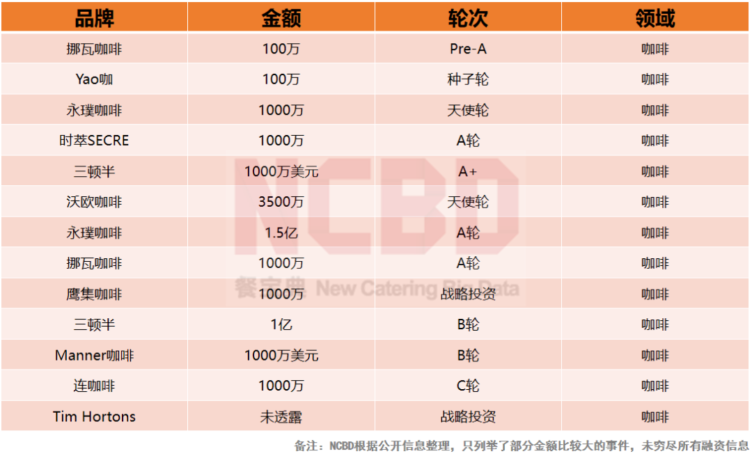 哪个餐饮品类最吸金？“2021餐饮投融资报告”揭晓中...(图11)