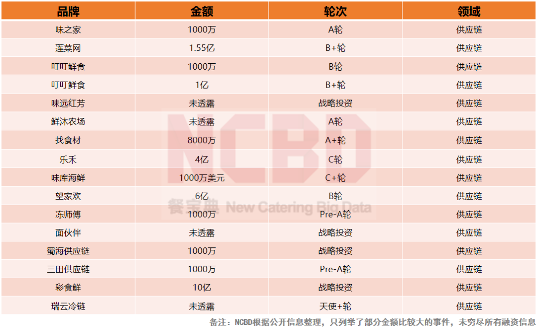 哪个餐饮品类最吸金？“2021餐饮投融资报告”揭晓中...(图12)