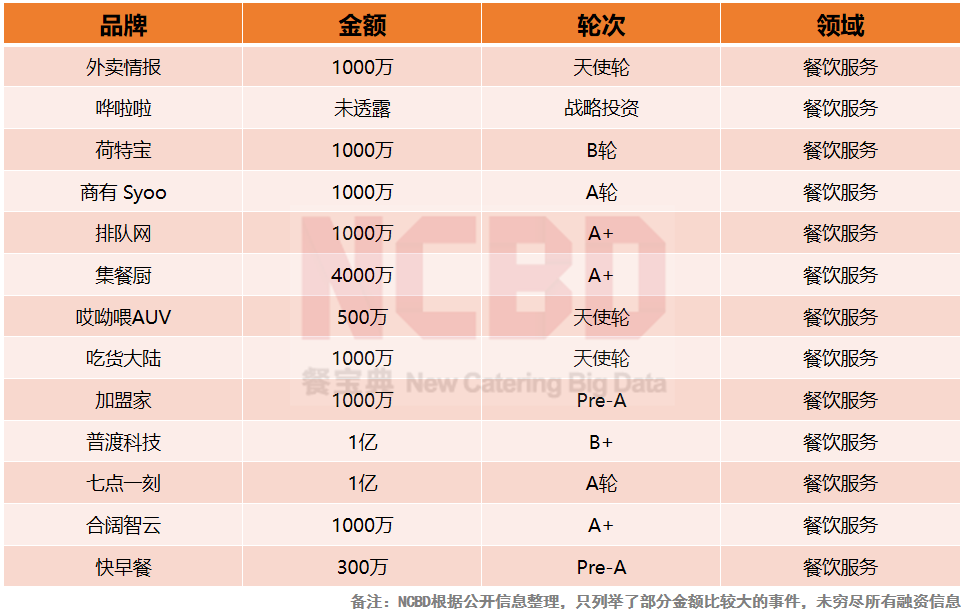 哪个餐饮品类最吸金？“2021餐饮投融资报告”揭晓中...(图13)