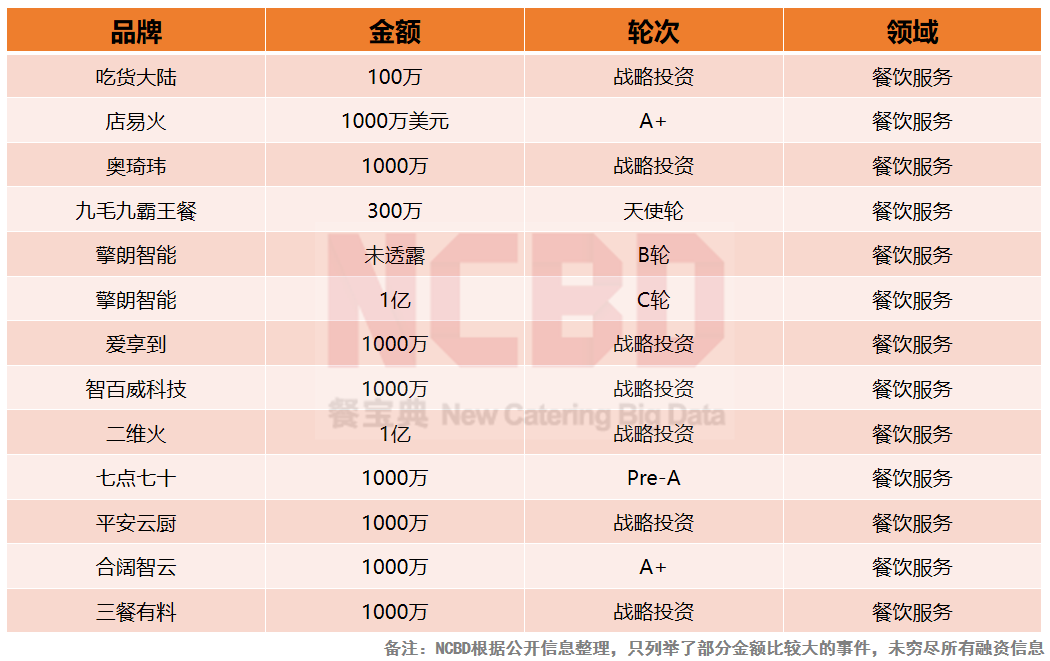 哪个餐饮品类最吸金？“2021餐饮投融资报告”揭晓中...(图14)