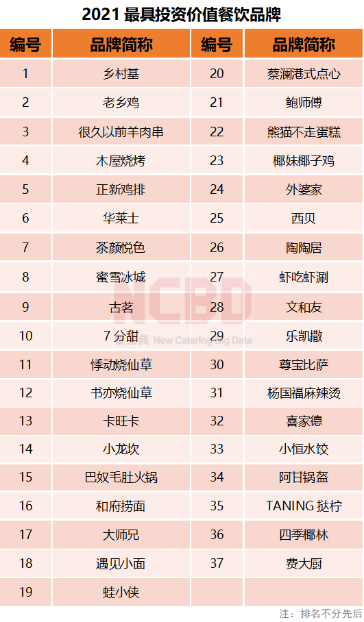 哪个餐饮品类最吸金？“2021餐饮投融资报告”揭晓中...(图19)