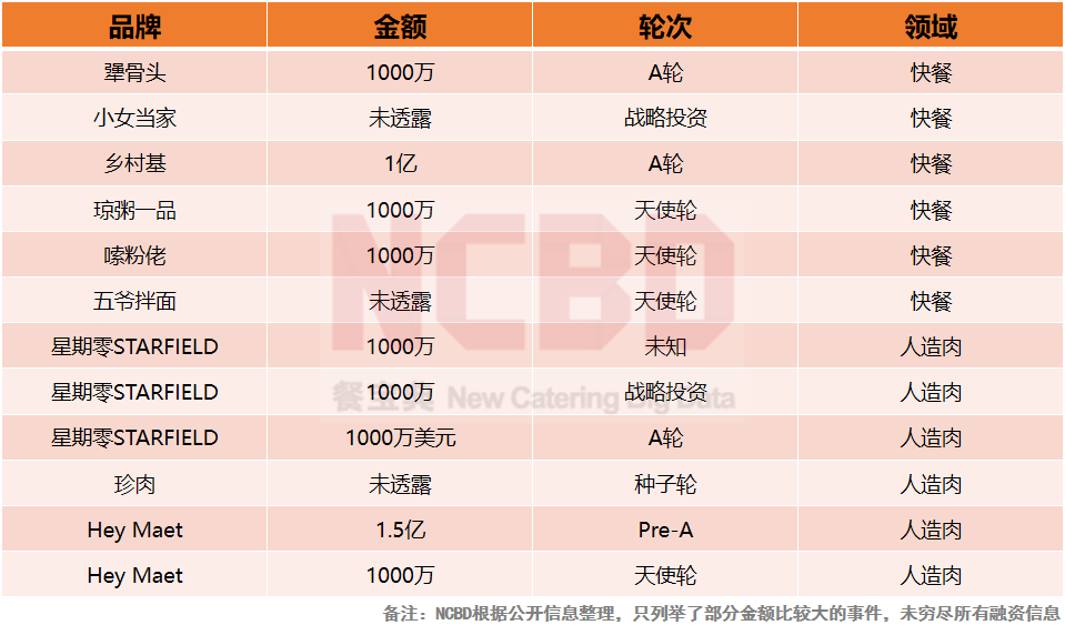 哪个餐饮品类最吸金？“2021餐饮投融资报告”揭晓中...(图15)