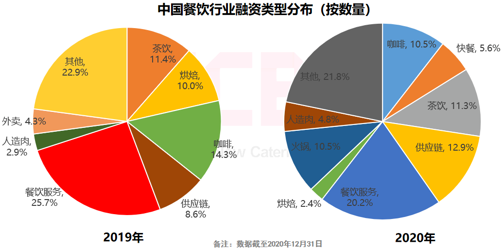 哪个餐饮品类最吸金？“2021餐饮投融资报告”揭晓中...(图16)