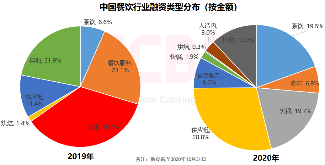 哪个餐饮品类最吸金？“2021餐饮投融资报告”揭晓中...(图17)