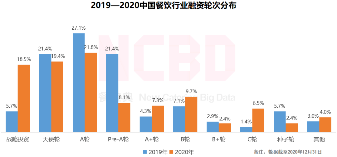 哪个餐饮品类最吸金？“2021餐饮投融资报告”揭晓中...(图18)